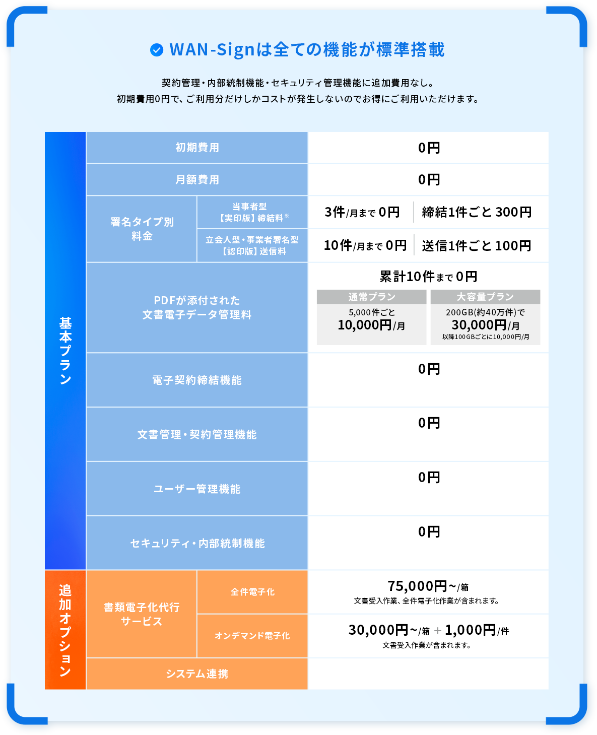 WAN-Signは全ての機能が標準搭載。契約管理・内部統制機能・セキュリティ管理機能に追加費用なし。初期費用0円で、ご利用分だけしかコストが発生しないのでお得にご利用いただけます。