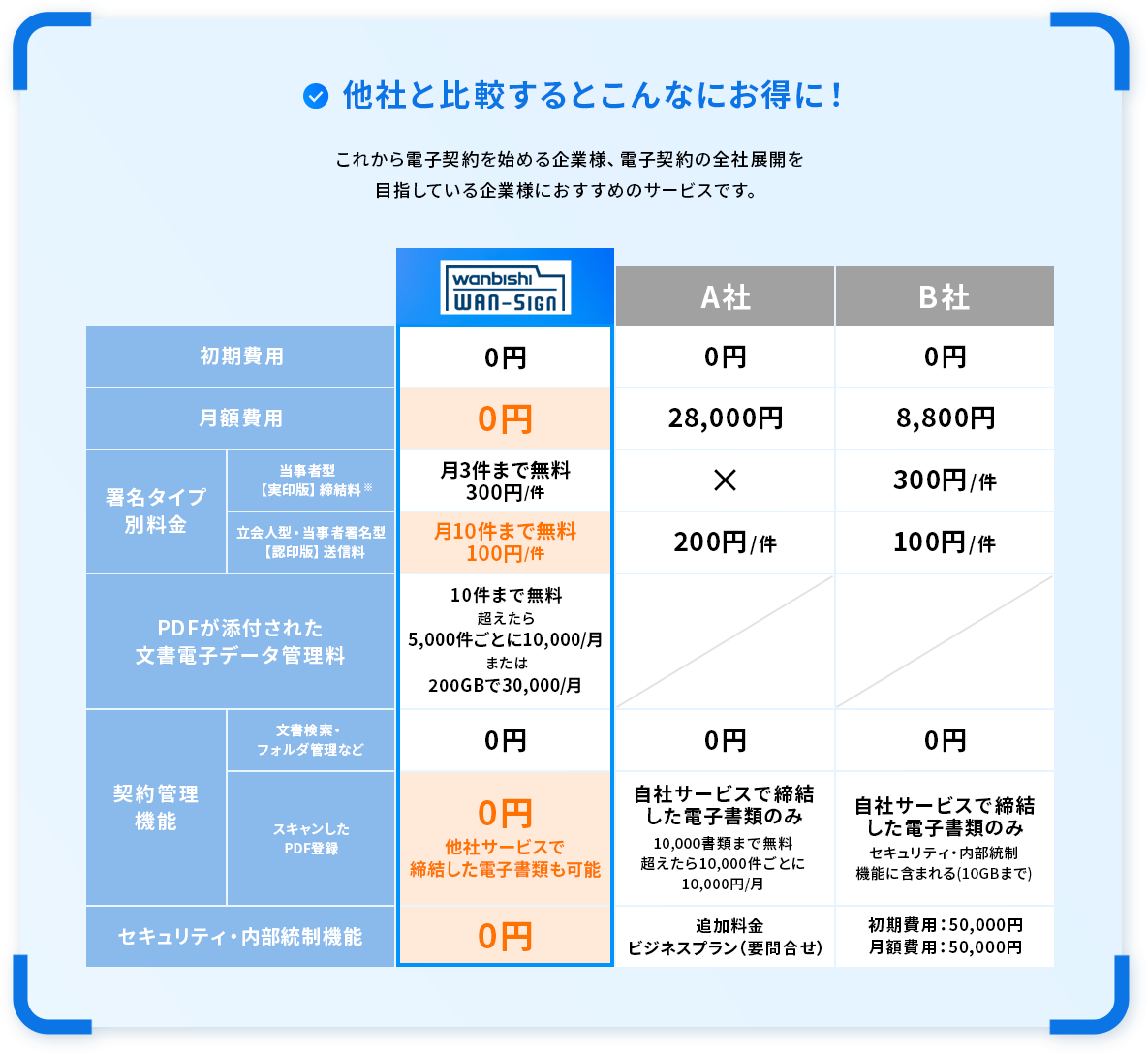 他社と比較するとこんなにお得に！これから電子契約を始める企業様、電子契約の全社展開を目指している企業様におすすめのサービスです。