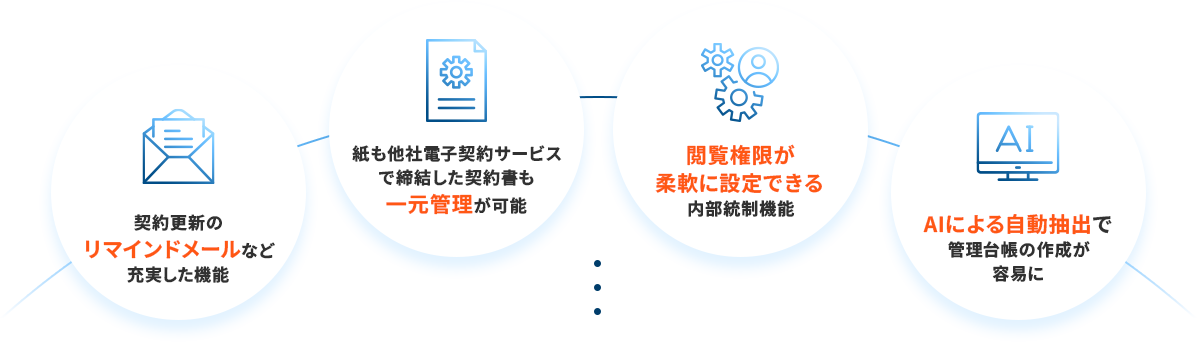電子帳簿保存法にも対応した契約書管理機能も標準搭載