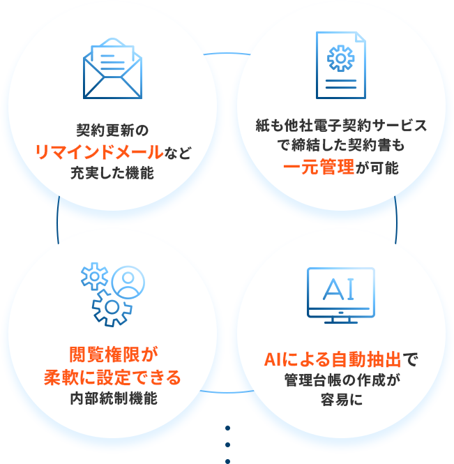 電子帳簿保存法にも対応した契約書管理機能も標準搭載