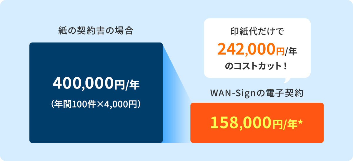 セキュリティに特化していてもWAN-Signの電子契約はこんなにお得に！