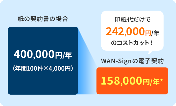 セキュリティに特化していてもWAN-Signの電子契約はこんなにお得に！