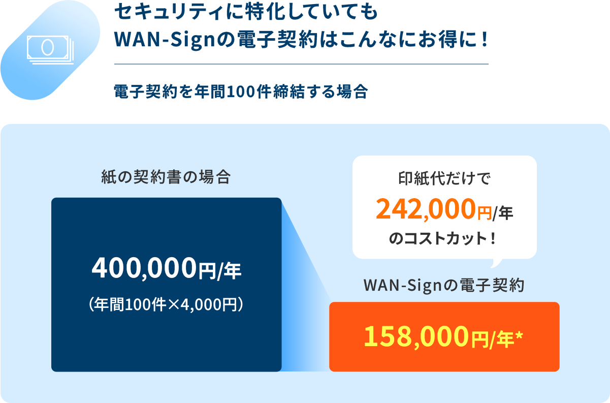 セキュリティに特化していてもWAN-Signの電子契約はこんなにお得に！