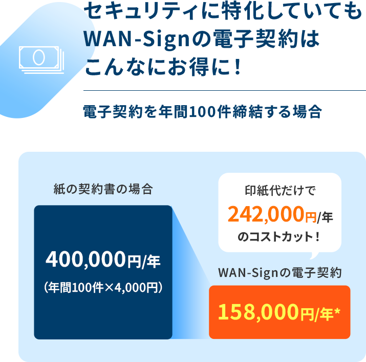 セキュリティに特化していてもWAN-Signの電子契約はこんなにお得に！