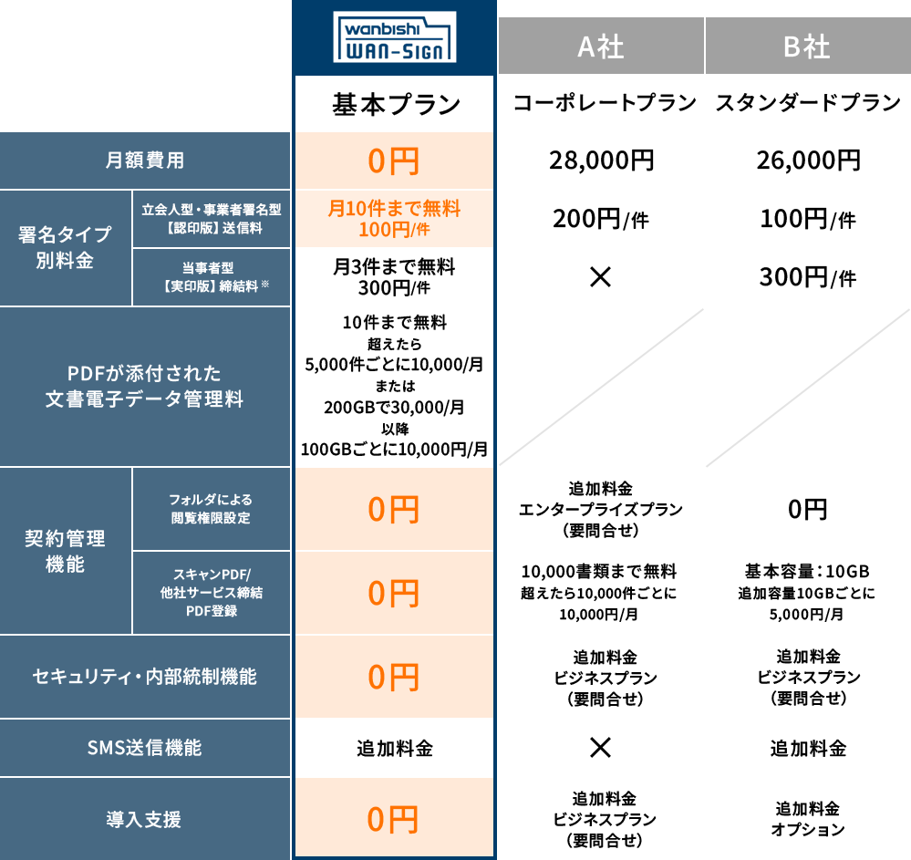 他社と比較するとこんなにお得に！