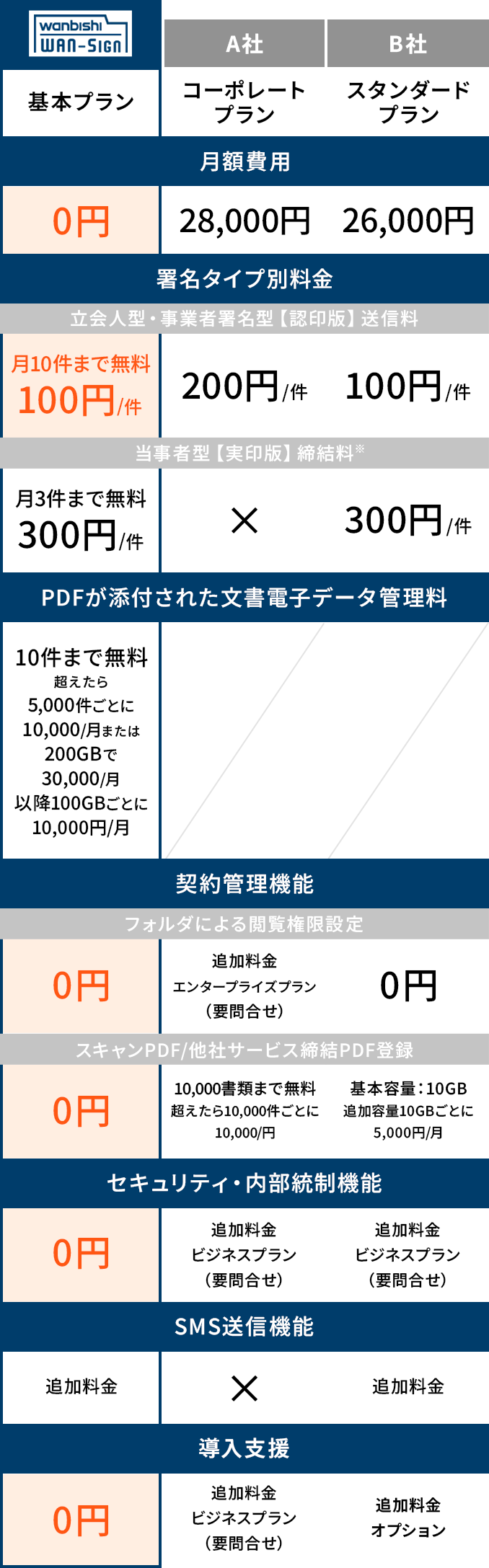 他社と比較するとこんなにお得に！