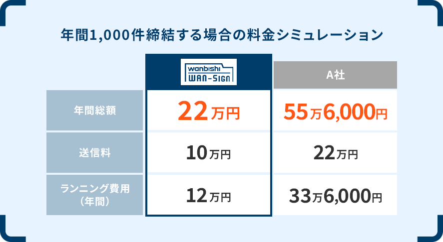 年間1,000件締結する場合の料金趣味レーション
