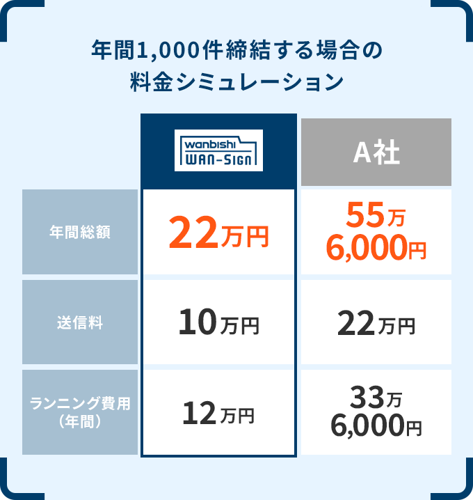 年間1,000件締結する場合の料金趣味レーション