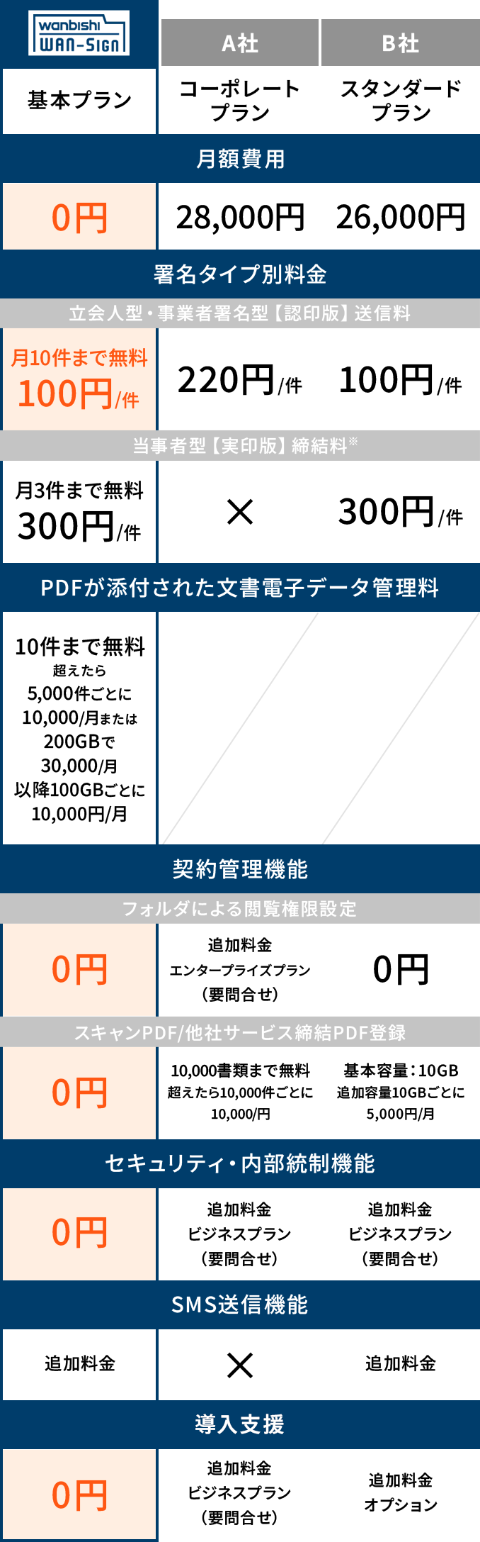 他社と比較するとこんなにお得に！