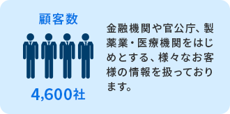 顧客数