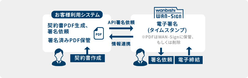 API連携ができるシステムとはほぼ連携可能！