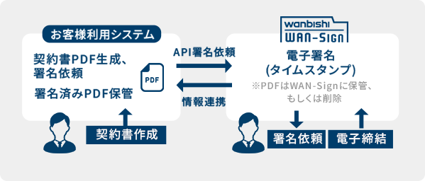 API連携ができるシステムとはほぼ連携可能！