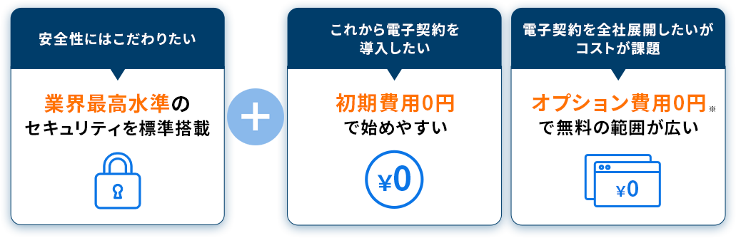 これから電子契約を導入したい→初期費用0円で始めやすい・電子契約を全社展開したいがコストが課題→オプション費0円で無料の範囲が広い・安全性はこだわりたい→業界最高水準のセキュリティを標準搭載