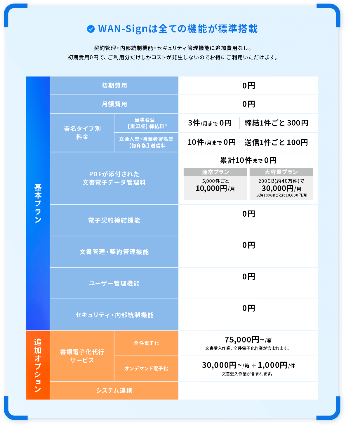 WAN-Signは全ての機能が標準搭載。契約管理・内部統制機能・セキュリティ管理機能に追加費用なし。初期費用0円で、ご利用分だけしかコストが発生しないのでお得にご利用いただけます。