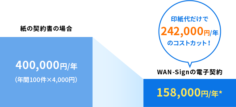 電子契約を年間100件締結する場合 印紙代だけで242,000円/年のコストカット！