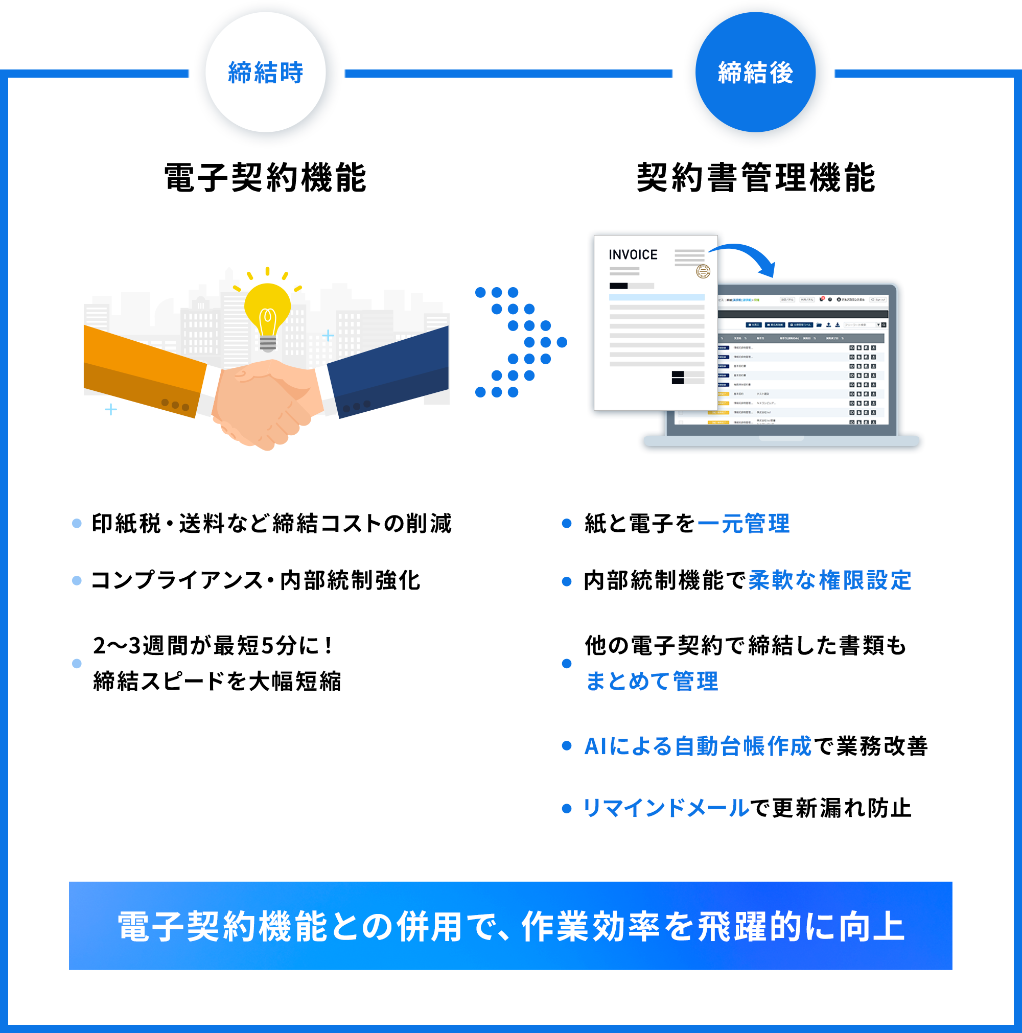 締結時：電子契約機能→締結後：契約書管理機能、電子契約機能との併用で、作業効率を飛躍的に向上