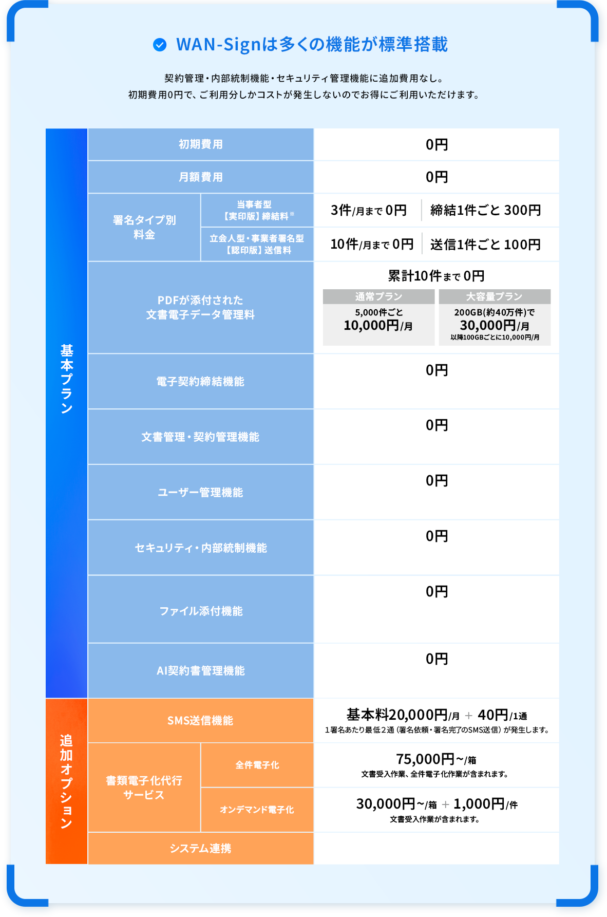 WAN-Signは全ての機能が標準搭載。契約管理・内部統制機能・セキュリティ管理機能に追加費用なし。初期費用0円で、ご利用分しかコストが発生しないのでお得にご利用いただけます。